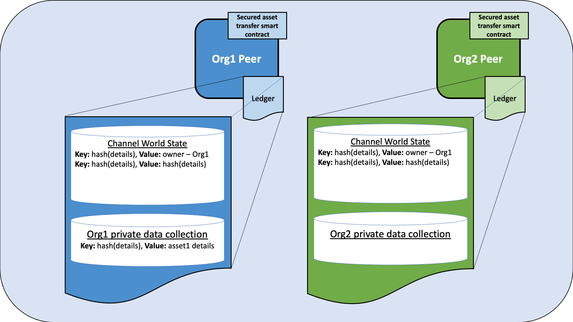 Org1 creates a asset